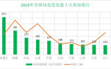 沐鸣2app娱乐2019年全国发电量增长3.5% 火电增长1.9% 水电增长4.8%